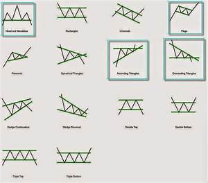 Ongmali Money Blogger Understanding Stock Chart Patterns Part 1