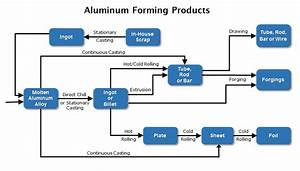 Get Aluminum Extrusion Process Flow Chart Pictures Mike O Gibbs