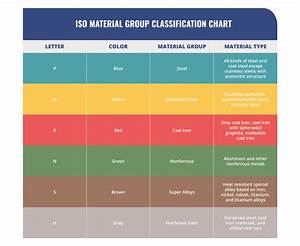 Iso Classifications For Workpiece Material Metals