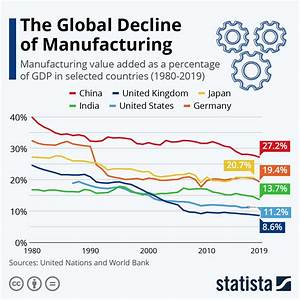 Chart The Global Decline Of Manufacturing Statista