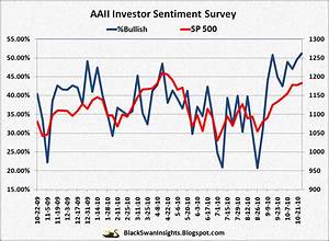 Aaii Sentiment At Extreme Level Sell Off May Be Imminent Black Swan