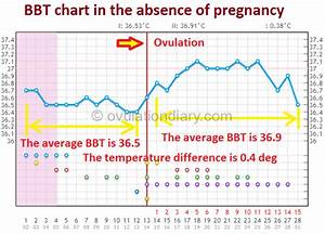 The Normal Bbt In The Absence Of Pregnancy Charts Ovulationdiary Com
