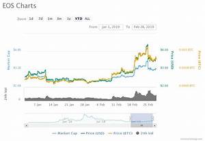 Eos Exhibits Slow Steady Upside Movement