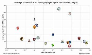 I Made A Chart Showing The Average Player Value Vs The Average Player