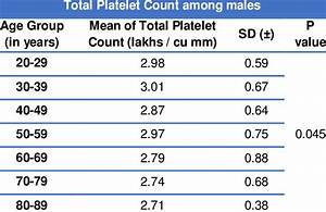 Total Platelet Count Among Males Download Table Free Download 