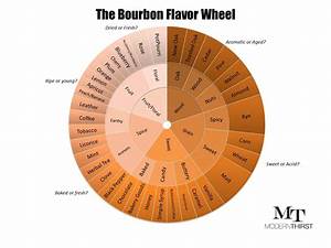 The Bourbon Flavor Wheel And Tasting Sheet Modernthirst Bourbon