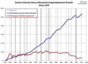 Growth Of Us Services Economy Business Insider