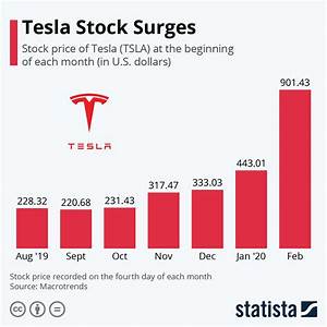 Chart Tesla Stock Surges Statista