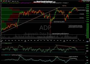 Adp Trade Setup Entry Right Side Of The Chart