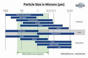 Particle Counter Basics And Selection Guide Setra Systems