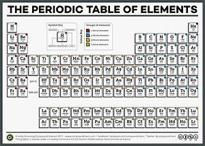 Compound Interest National Periodic Table Day Six Different