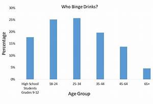 Binge Drinking Is A Serious But Preventable Problem Of Excessive