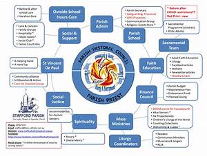 Parish Organisational Chart Stafford Catholic Parish