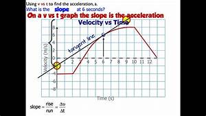 How To Calculate Acceleration From A Velocity Vs Time Graph Youtube