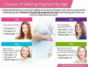 Chances Of Getting By Age Shecares