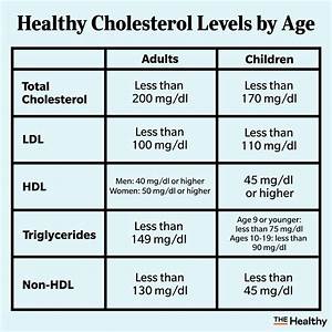 This Chart Shows Healthy Cholesterol Levels By Age The Healthy By