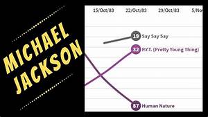 Michael Jackson Billboard 100 Chart History 1979 89 Youtube
