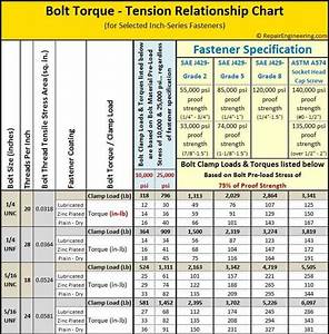 Bolt Torque Chart Showing Suggested Torque Values And Corresponding
