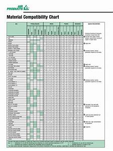 Materials Compatibility Reference Charts Chemical Substances Chemistry