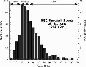 Distribution Of Snow Ratios For All 1650 12 H Snowfall Events The