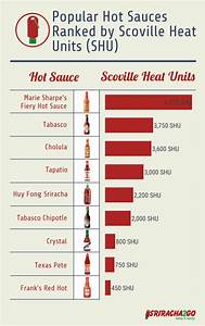 This Chart Will Tell You Exactly How Spicy Your Favorite Sauce Is