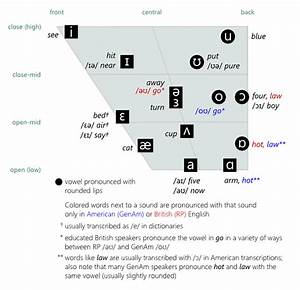 English Vowel Chart Antimoon