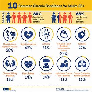 The Top 10 Most Common Chronic Diseases