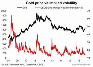 The Gold Market Is Getting Complacent Watch This Chart See It Market