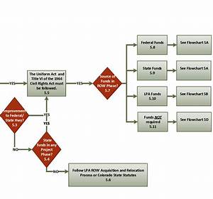 Flowchart 5 Right Of Way Process Colorado Department Of Transportation