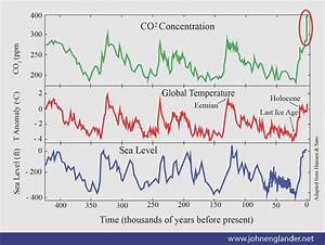 Chart Of 420 000 Year History Temperature Co2 Sea Level John