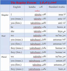 5 Things You Need To Know About The Arabic Regular Present Tense