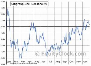 Citigroup Inc Nyse C Seasonal Chart Equity Clock
