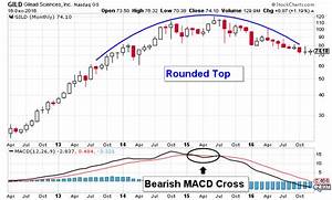 Gilead Sciences Inc This Gild Stock Chart Is A Must See