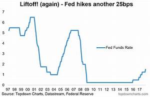 20 new fed interest rate chart