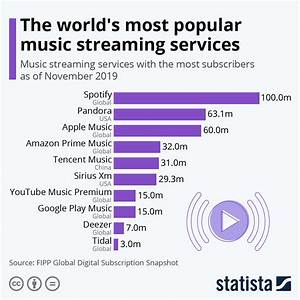 Chart The World 39 S Most Popular Music Streaming Services Statista