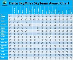 Delta Skymiles Skyteam Award Chart 3 Mileage Chart Delta Airlines