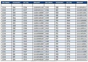 Conversion Table Hexadecimal Decimal Binary Octal