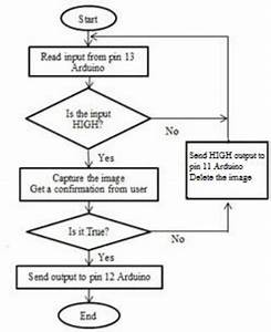 The Flowchart Of The Python Programming In Raspberry Pi Download