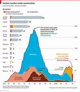 Daily Chart Construction Of Most Nuclear Power Reactors Is Behind