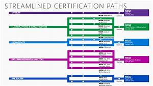 Mcse Certification Paths The Blog