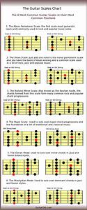 Guitar Scales Chart The 6 Most Common Guitar Scales Music Theory