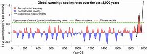 The Climate Is Warming Faster Than It Has In The Last 2 000 Years