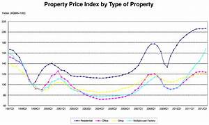  Property Prices Rise To All Time High In Q2 2012