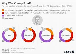Chart Why Was Comey Fired Statista