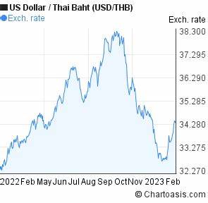 1 year us dollar thai baht usd thb chart chartoasis