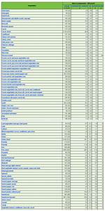 Vegetable Macronutrients Chart Fat Protein Carbohydrate Chart Fat