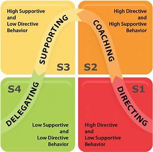 Image Result For Situational Leadership Situational Leadership Theory