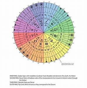 Four Quadrants Astrology