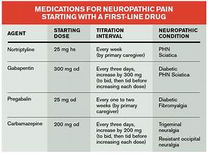Non Opioid Medications To Consider For Emergency Department