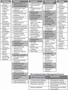  S Process Chart Communications Management Picture Pmp Study